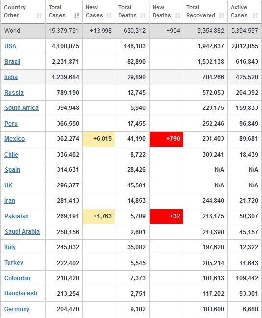 ویروس کرونا , قاره آمریکا ,