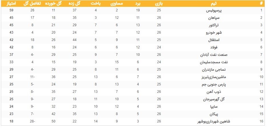 تیم فوتبال فولاد خوزستان , تیم فوتبال پرسپولیس , تیم فوتبال استقلال , لیگ برتر فوتبال , تیم فوتبال نساجی مازندران , تیم فوتبال سپاهان اصفهان , تیم فوتبال تراکتور تبریز , تیم فوتبال شهر خودرو , 