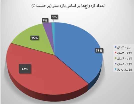 ازدواج , مجلس شورای اسلامی ایران , کاهش جمعیت , دولت دوازدهم جمهوری اسلامی ایران ,