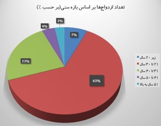 ازدواج , مجلس شورای اسلامی ایران , کاهش جمعیت , دولت دوازدهم جمهوری اسلامی ایران ,