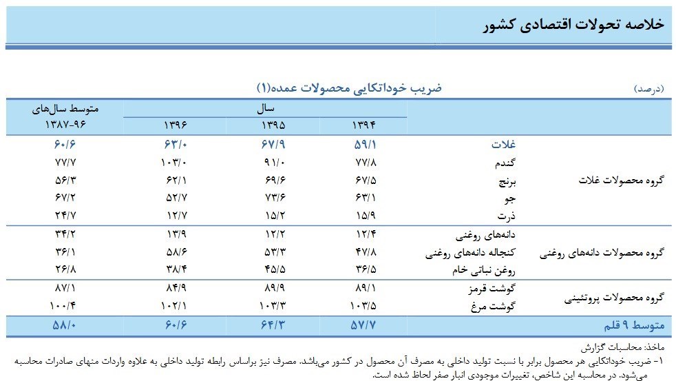 مرغ ایرانی ,