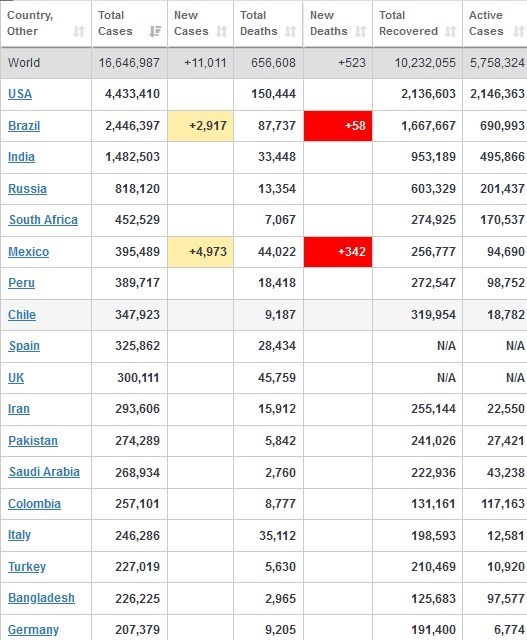 ویروس کرونا , قاره آمریکا , 