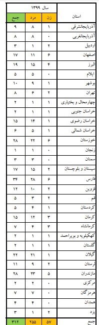 پزشکی قانونی , آتش‌نشانی , حوادث , اورژانس , 
