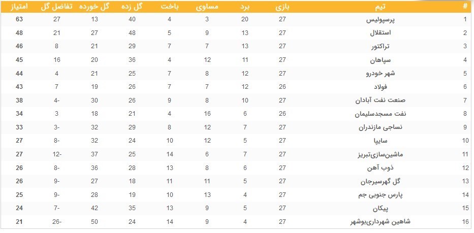 تیم فوتبال استقلال , تیم فوتبال سپاهان اصفهان , لیگ برتر فوتبال , فوتبال , تیم فوتبال پرسپولیس , تیم فوتبال نساجی مازندران , 