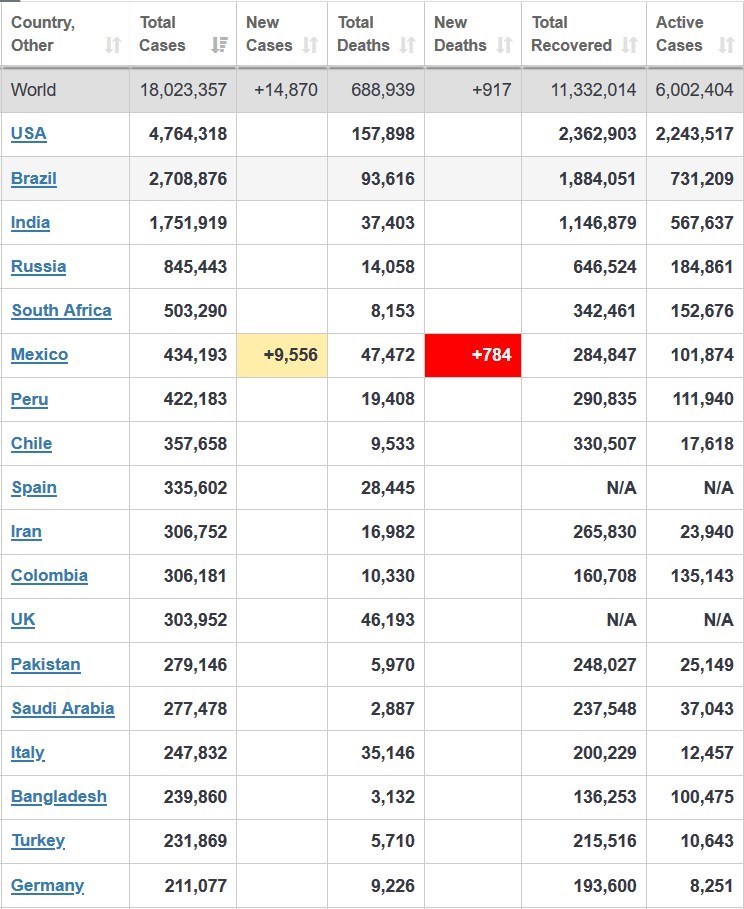 ویروس کرونا , قاره آمریکا ,