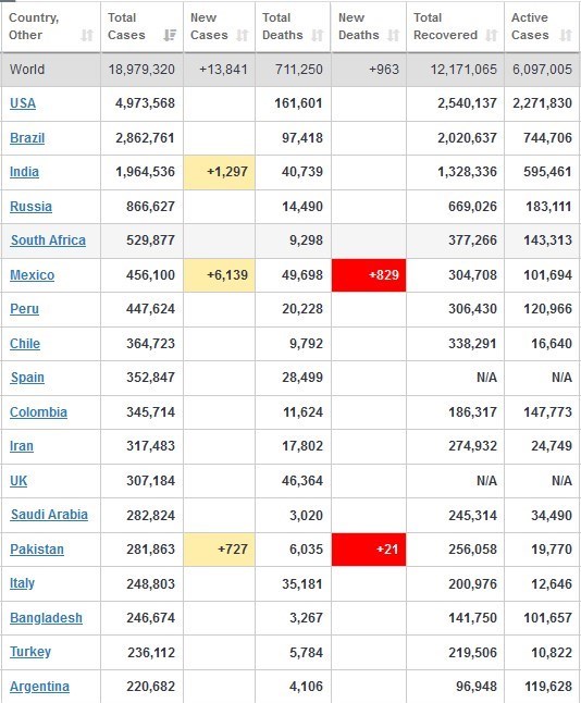ویروس کرونا , قاره آمریکا , 