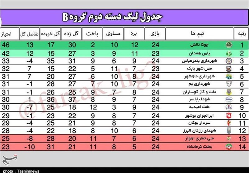 فدراسیون فوتبال , سازمان لیگ فوتبال ایران , 