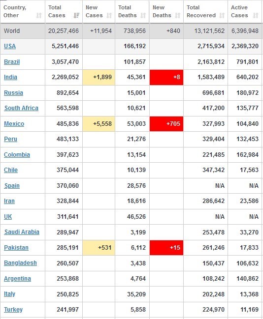 ویروس کرونا , قاره آمریکا , 
