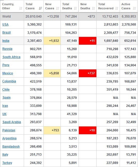 ویروس کرونا , کشور هند , 