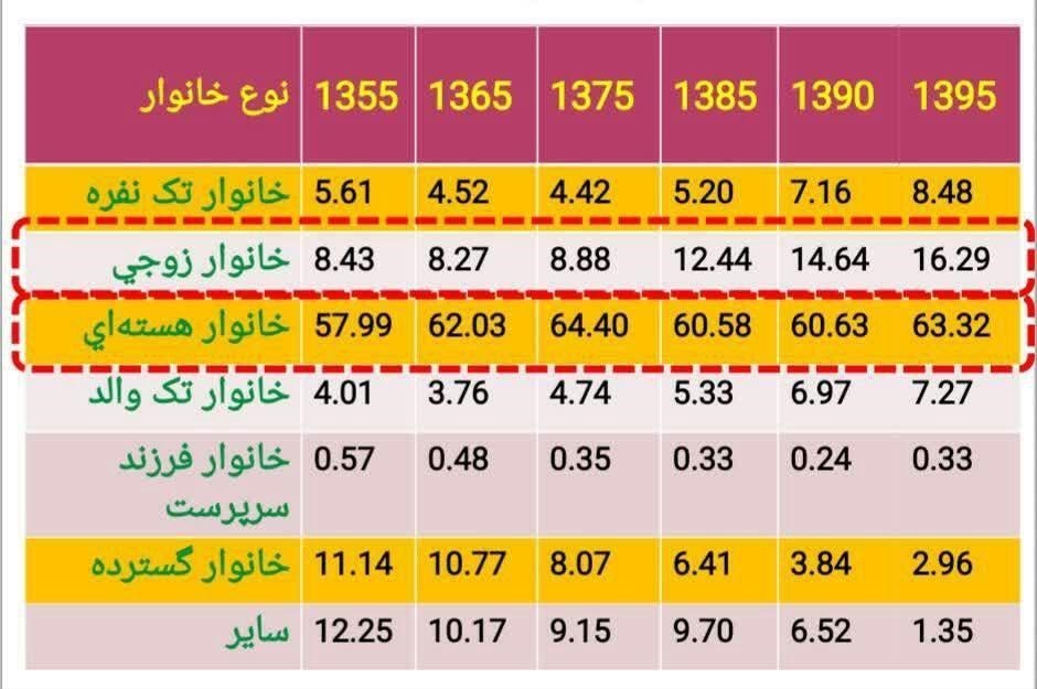 کاهش جمعیت , فرزندآوری , خانواده ,