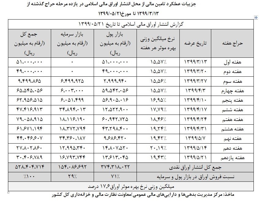 وزارت امور اقتصادی و دارایی جمهوری اسلامی ایران , 