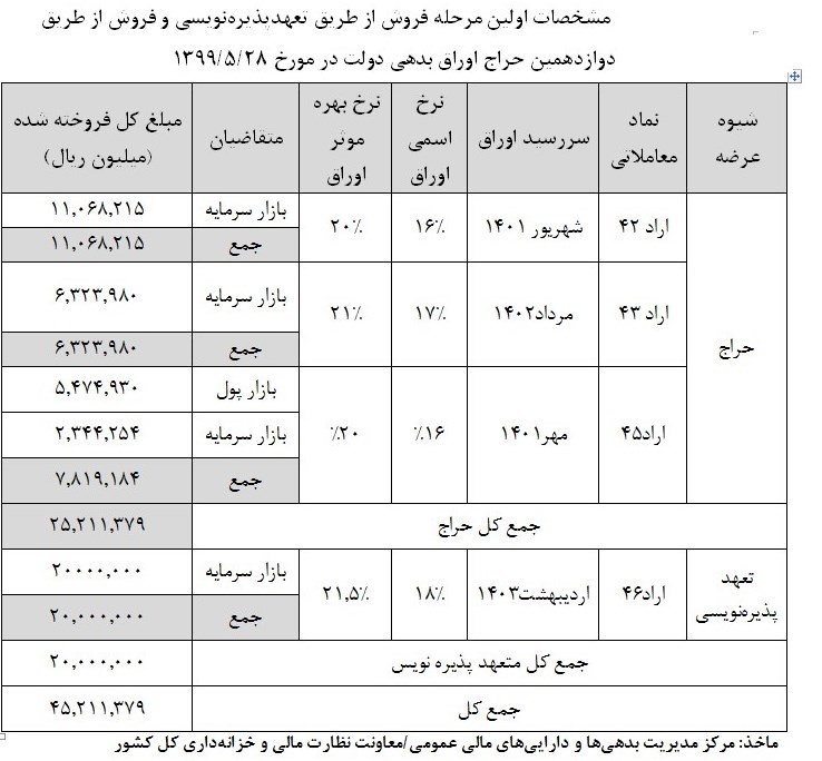 وزارت امور اقتصادی و دارایی جمهوری اسلامی ایران , 