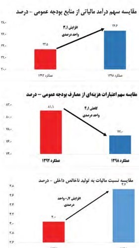 مالیات , بودجه ایران , 