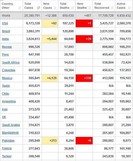 ویروس کرونا , قاره آمریکا , 
