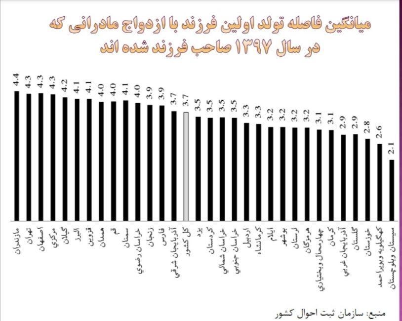 فرزندآوری , طرح جامع جمعیت و تعالی خانواده , کاهش جمعیت , غربالگری مادران باردار , سازمان ثبت احوال کشور ,