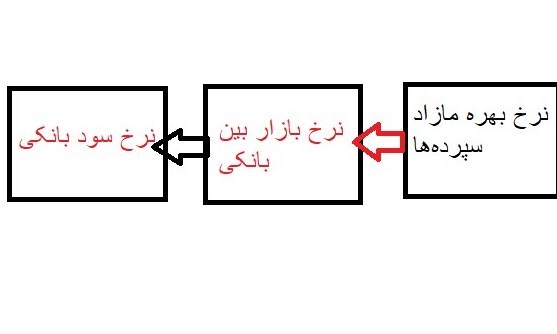 نرخ تورم , 
