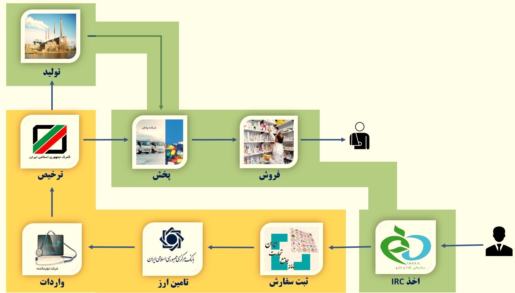 سازمان غذا و دارو , 