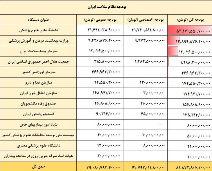 وزارت بهداشت , 