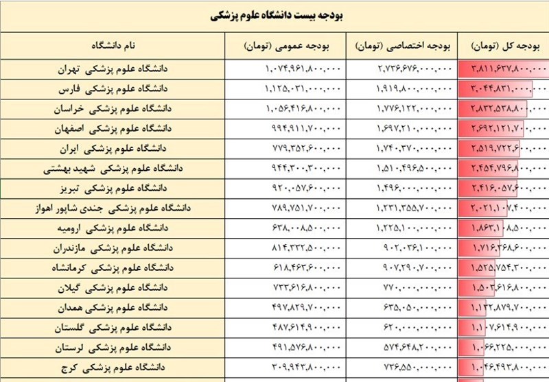 وزارت بهداشت , 
