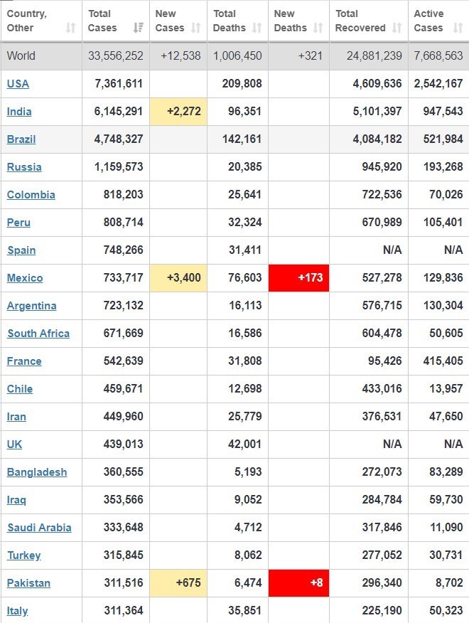 ویروس کرونا , قاره آمریکا ,