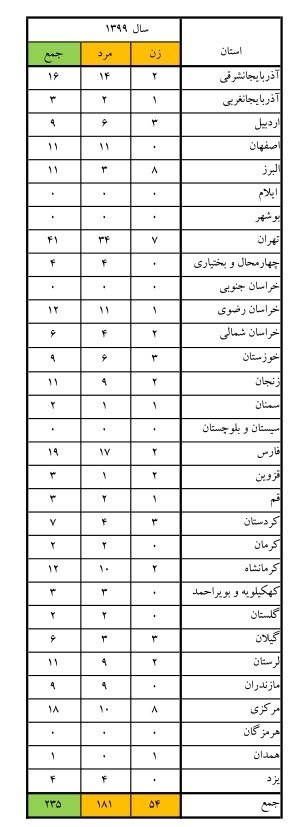 پزشکی قانونی , حوادث , اورژانس , آتش‌نشانی , 