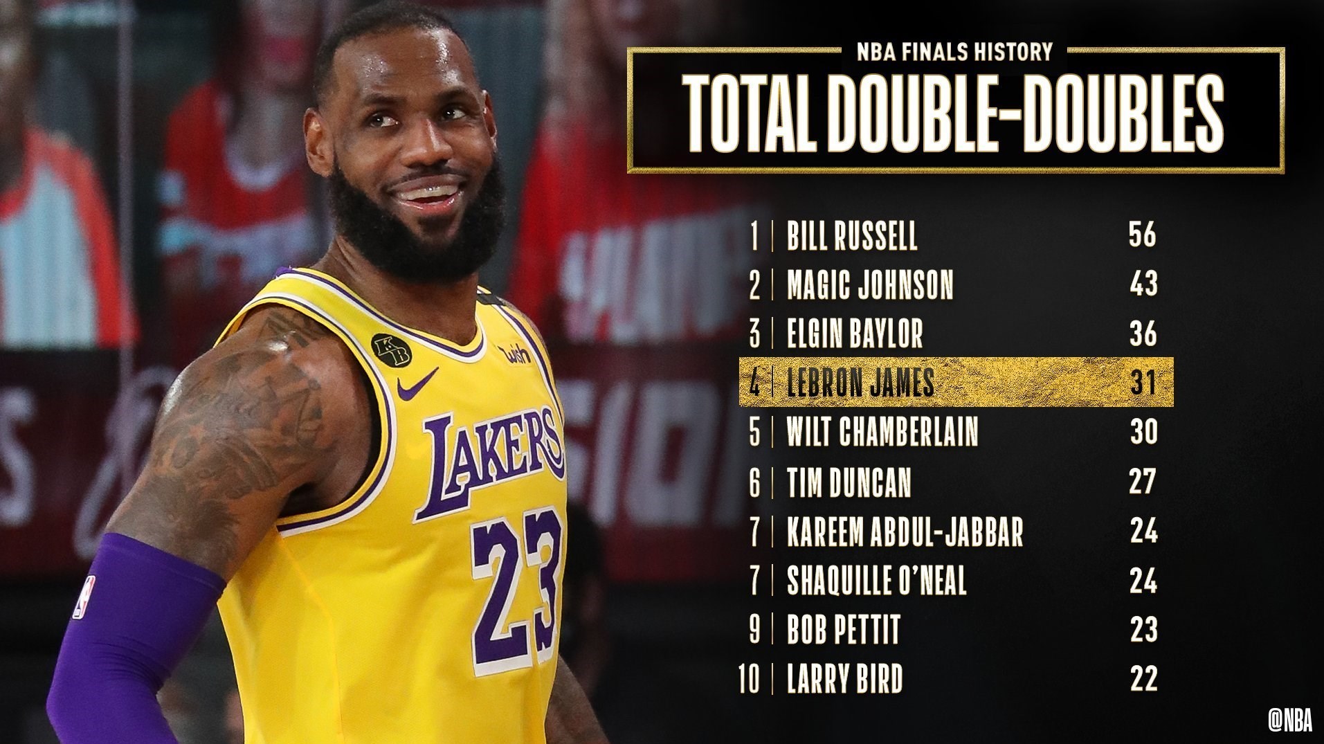 بسکتبال , لیگ NBA , 