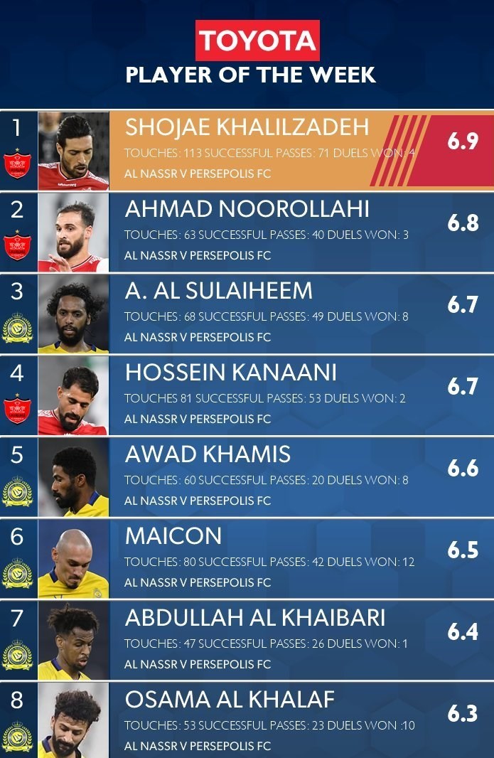 تیم فوتبال پرسپولیس , لیگ قهرمانان آسیا , شجاع خلیلزاده ,