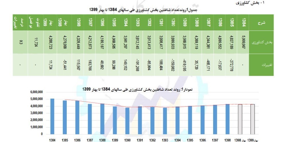 اشتغالزایی ,