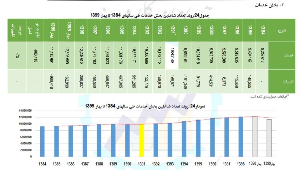 اشتغالزایی ,