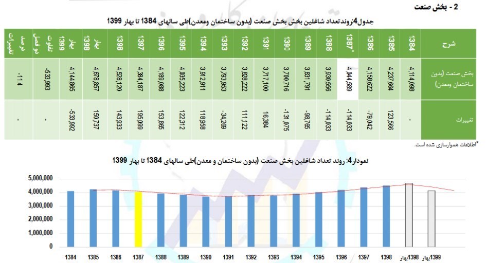اشتغالزایی ,