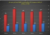 افزایش 44 درصدی قربانیان گازگرفتگی در مازندران