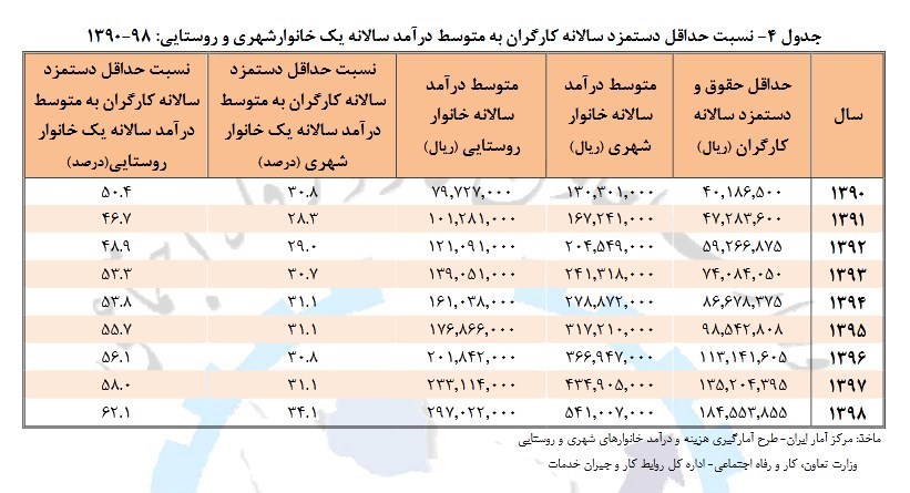 اخبار حقوق و دستمزد , 