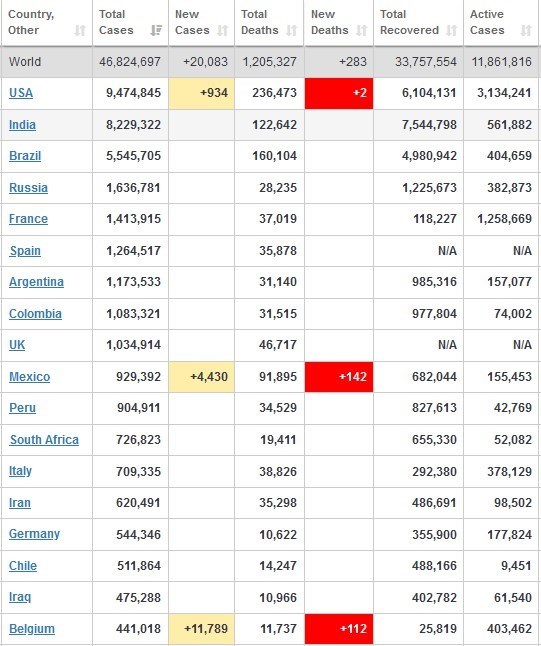 کرونا , قاره آمریکا ,