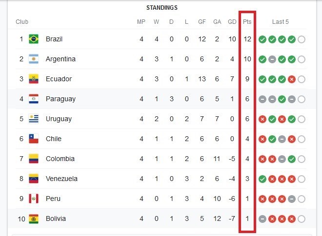 جام جهانی 2022 , تیم ملی فوتبال آرژانتین , تیم ملی فوتبال برزیل , تیم ملی فوتبال اروگوئه ,