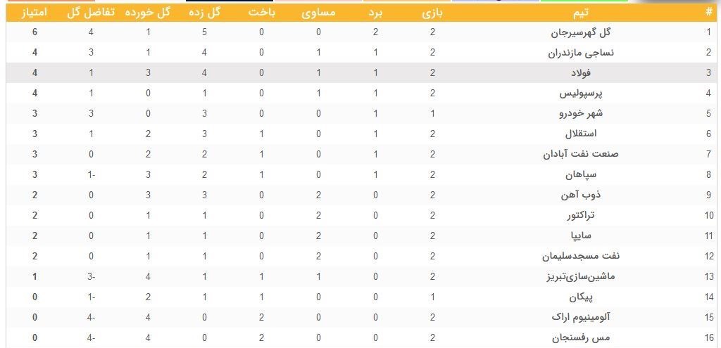 تیم فوتبال پرسپولیس , فوتبال , لیگ برتر فوتبال ,