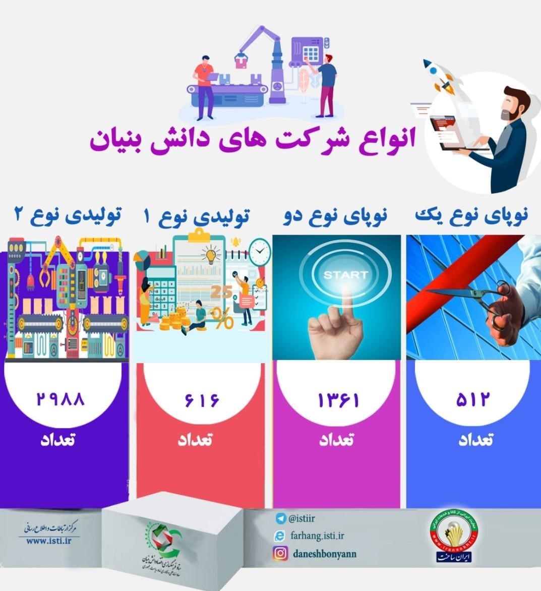 شرکت های دانش بنیان , 