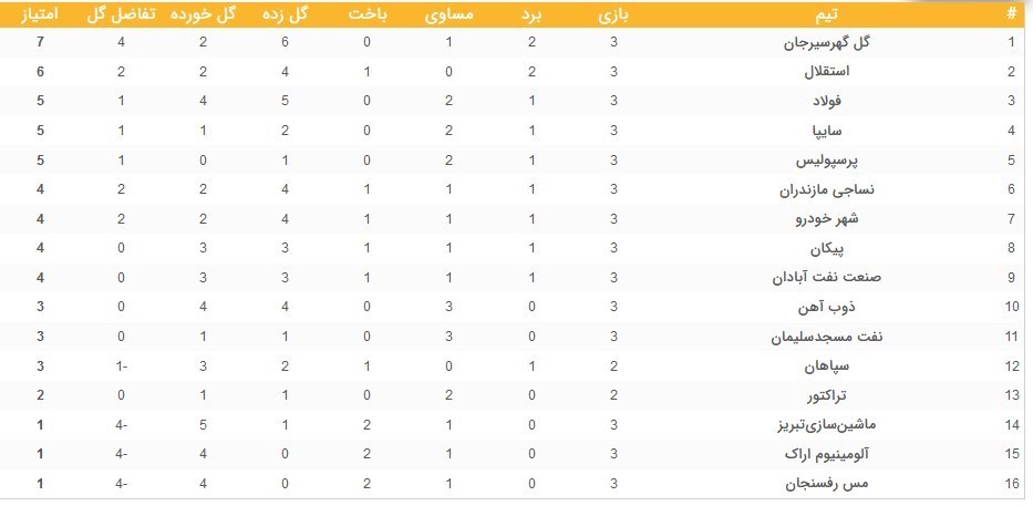 تیم فوتبال پرسپولیس , لیگ برتر فوتبال , فوتبال , تیم فوتبال شهر خودرو , تیم فوتبال پیکان تهران , 