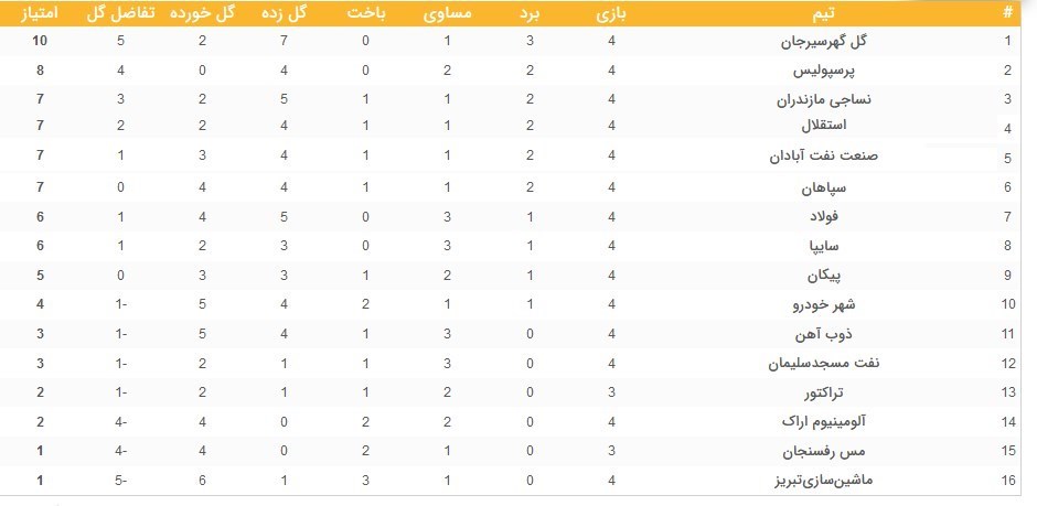 لیگ برتر فوتبال , تیم فوتبال سپاهان اصفهان , تیم فوتبال سایپا , تیم فوتبال استقلال , تیم فوتبال نساجی مازندران , 