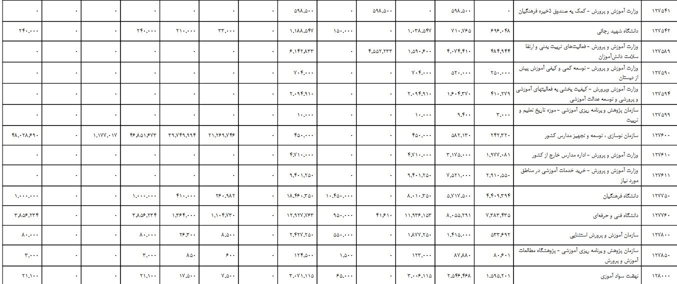 وزارت آموزش و پرورش , بودجه ایران ,