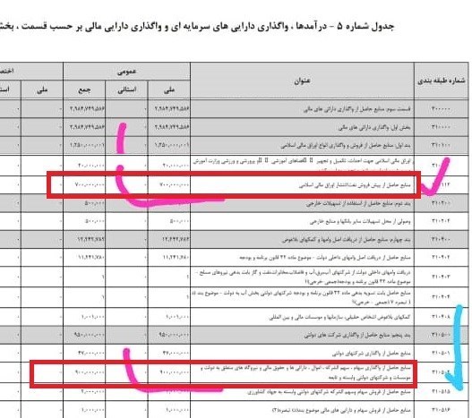 بودجه ایران , بورس اوراق بهادار تهران , 