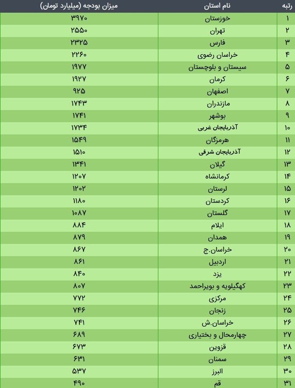 لایحه بودجه 1400 , آذربایجان شرقی , 