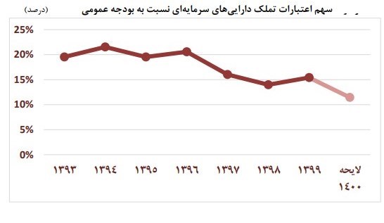 بودجه ایران , 