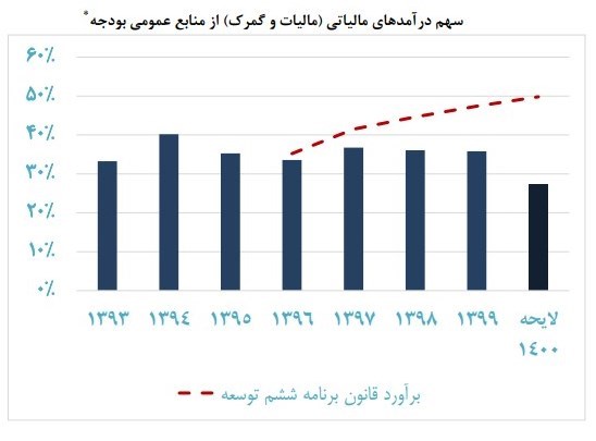 بودجه ایران , 