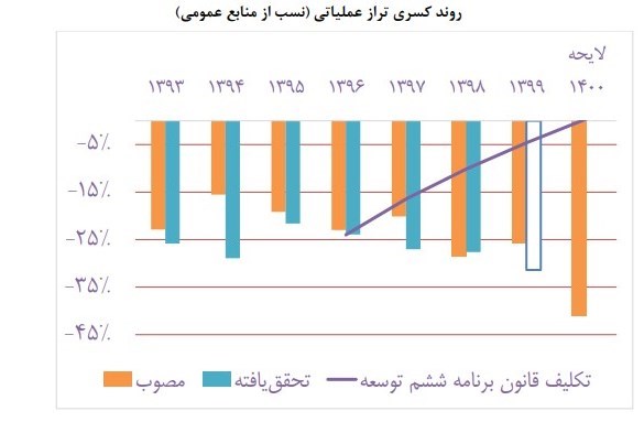 بودجه ایران , 