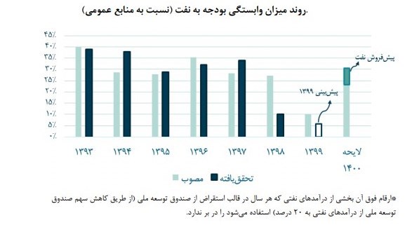 بودجه ایران , 
