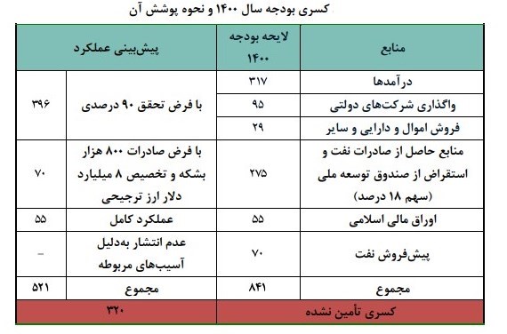 بودجه ایران , 