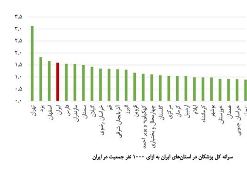 پزشک خانواده ,