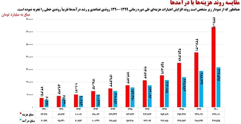 بودجه ایران , لایحه بودجه 1400 , 
