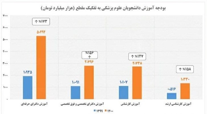 طب سنتی , لایحه بودجه 1400 , بهداشت و درمان , 