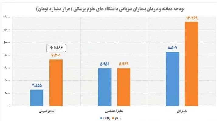 طب سنتی , لایحه بودجه 1400 , بهداشت و درمان , 